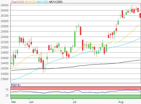 DAX Chart 20260819