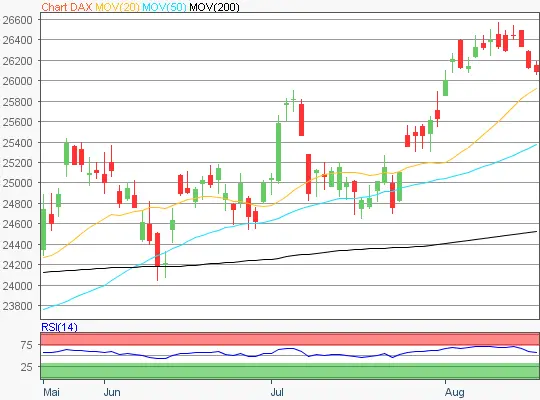 DAX Chart 20260820