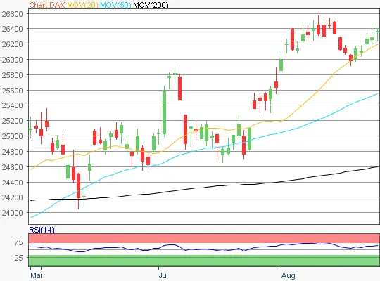 DAX Chart 20260828