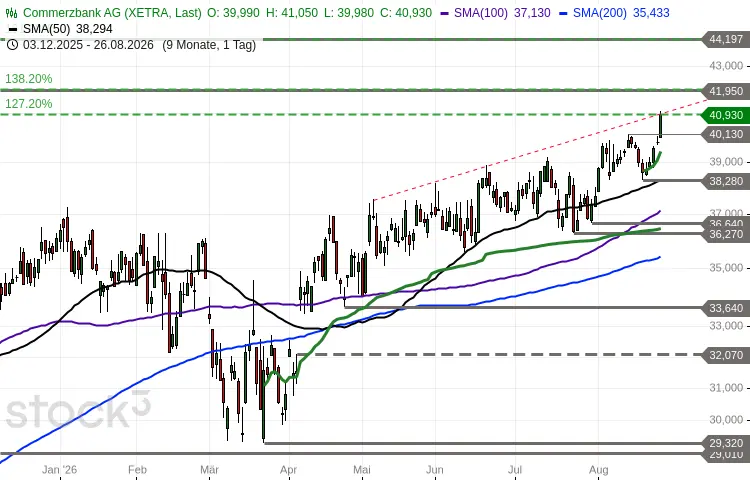 Commerzbank Chartbild