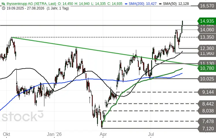 ThyssenKrupp Chartbild
