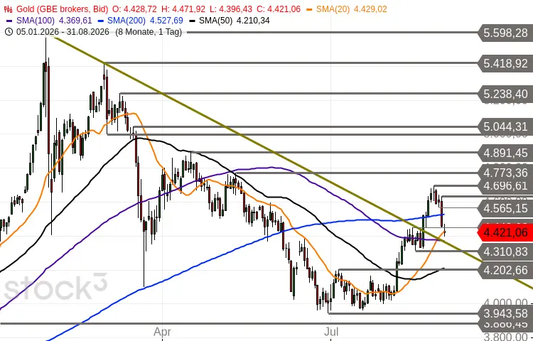 Gold Chartbild