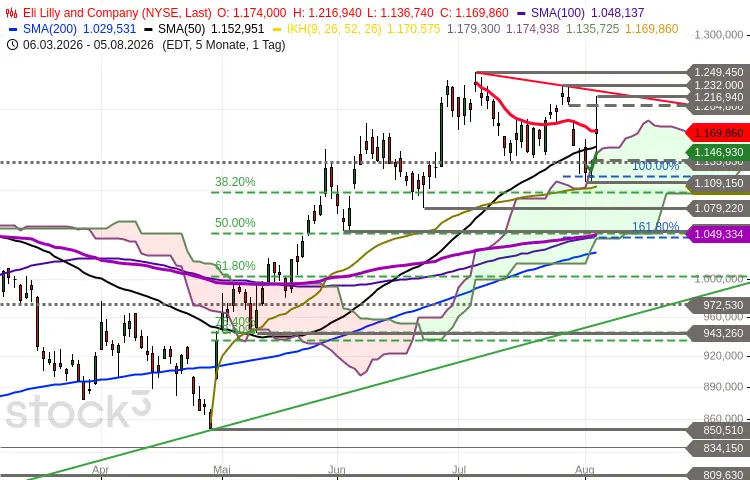 Eli Lilly Chartbild