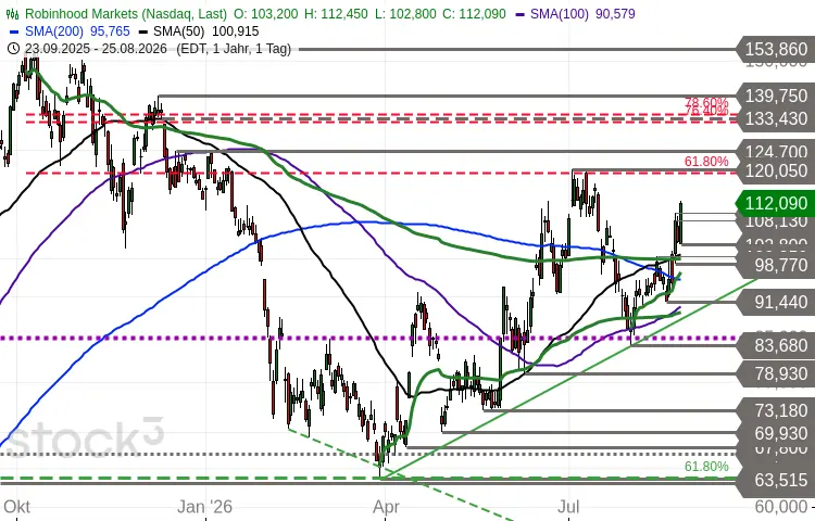 Robinhood Chartbild
