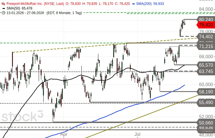 Freeport-McMoRan Chartbild