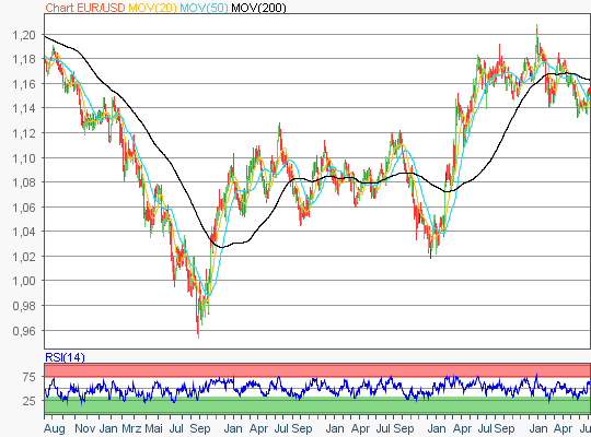 EUR/USD 5-Jahres-Chart