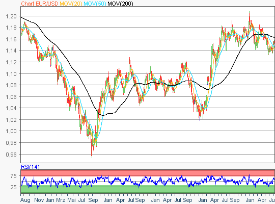 EUR/USD 5-Jahres-Chart