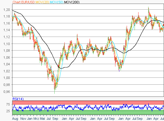EUR/USD 5-Jahres-Chart