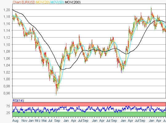 EUR/USD 5-Jahres-Chart