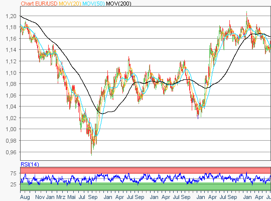 EUR/USD 5-Jahres-Chart