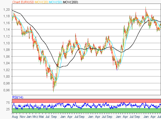 EUR/USD 5-Jahres-Chart