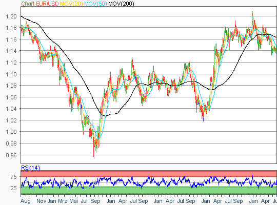 EUR/USD 5-Jahres-Chart