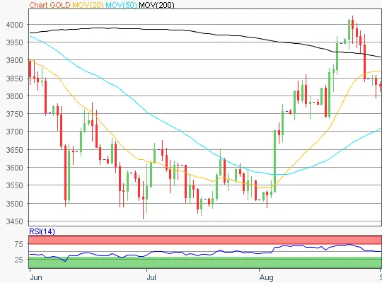 Gold Chart