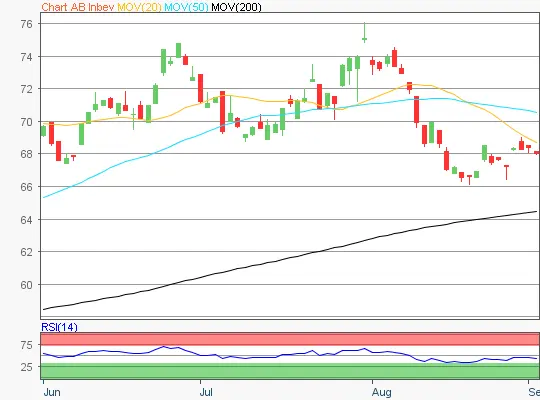 GFT Technologies Chart