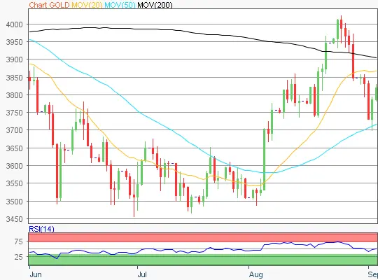 Gold Chart