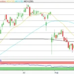 Aktie im Fokus: Adidas – Analysten von Barclays sehen über 40% Kurspotential
