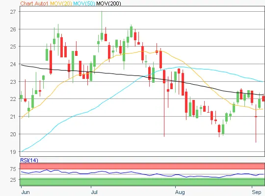 Merck Chart