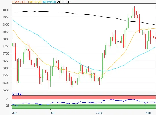 Gold Chart