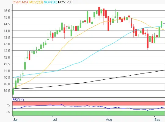 AXA Chart