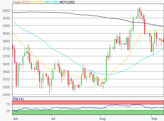 Gold Chart