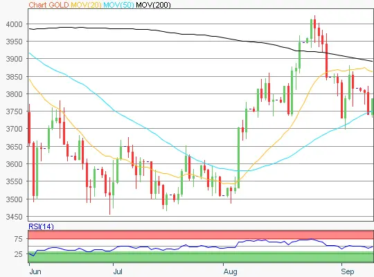 Gold Chart