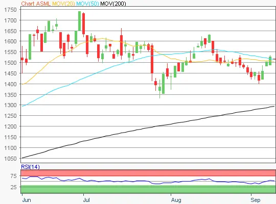 Bayer Chart