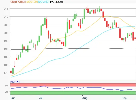 Heidelberg Cement AG Chart
