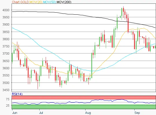 Gold Chart