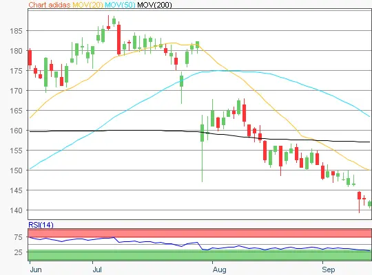 Adidas Chart