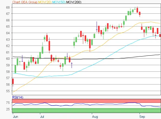 GEA Group Chart