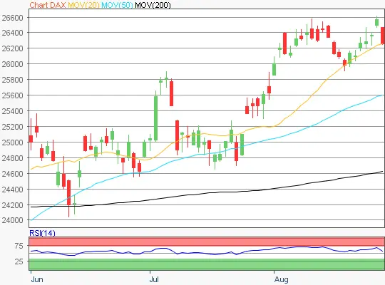 DAX Chart 20260901