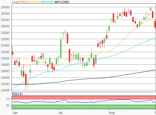 DAX Chart 20260902