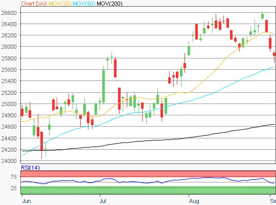 DAX Chart 20260903