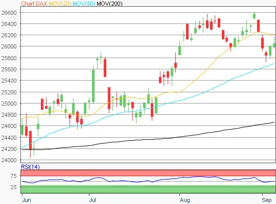 DAX Chart 20260907