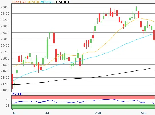 DAX Chart 20260910