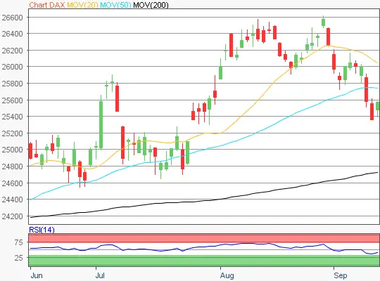 DAX Chart 20260914