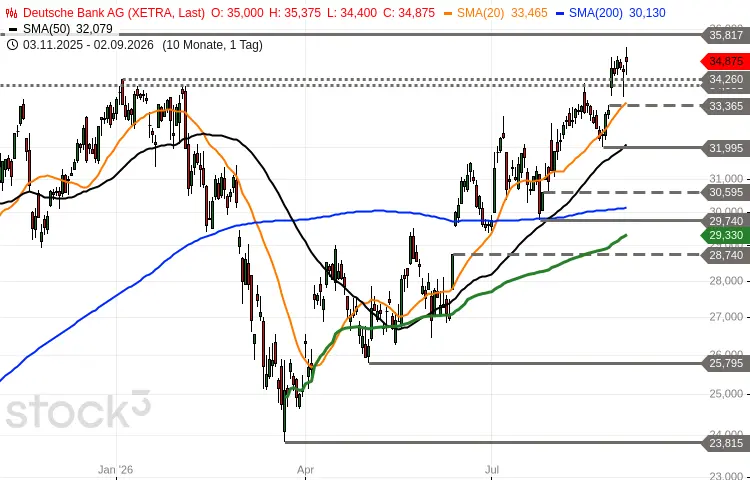 Deutsche Bank Chartbild
