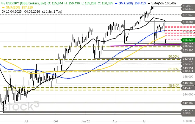 USDJPY Chartbild
