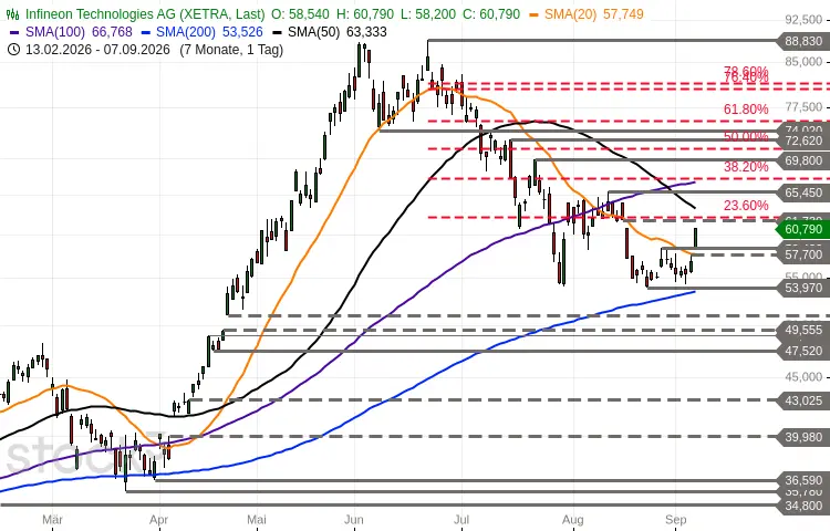 Infineon Technologies Chartbild