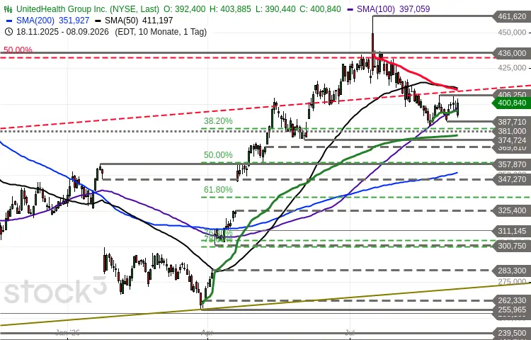 UnitedHealth Chartbild