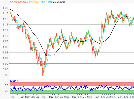 EUR/USD 5-Jahres-Chart