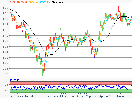 EUR/USD 5-Jahres-Chart